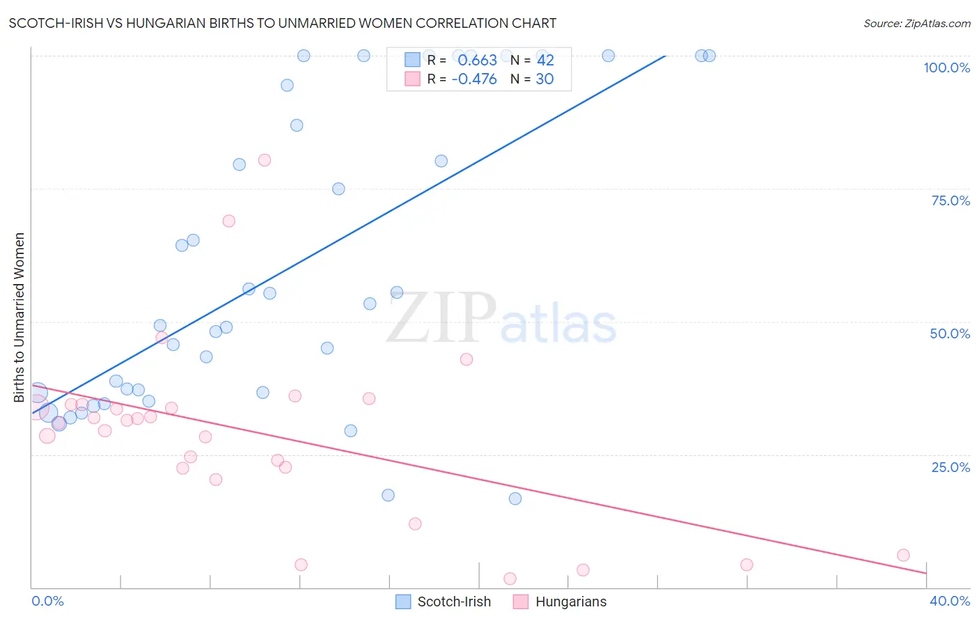 Scotch-Irish vs Hungarian Births to Unmarried Women