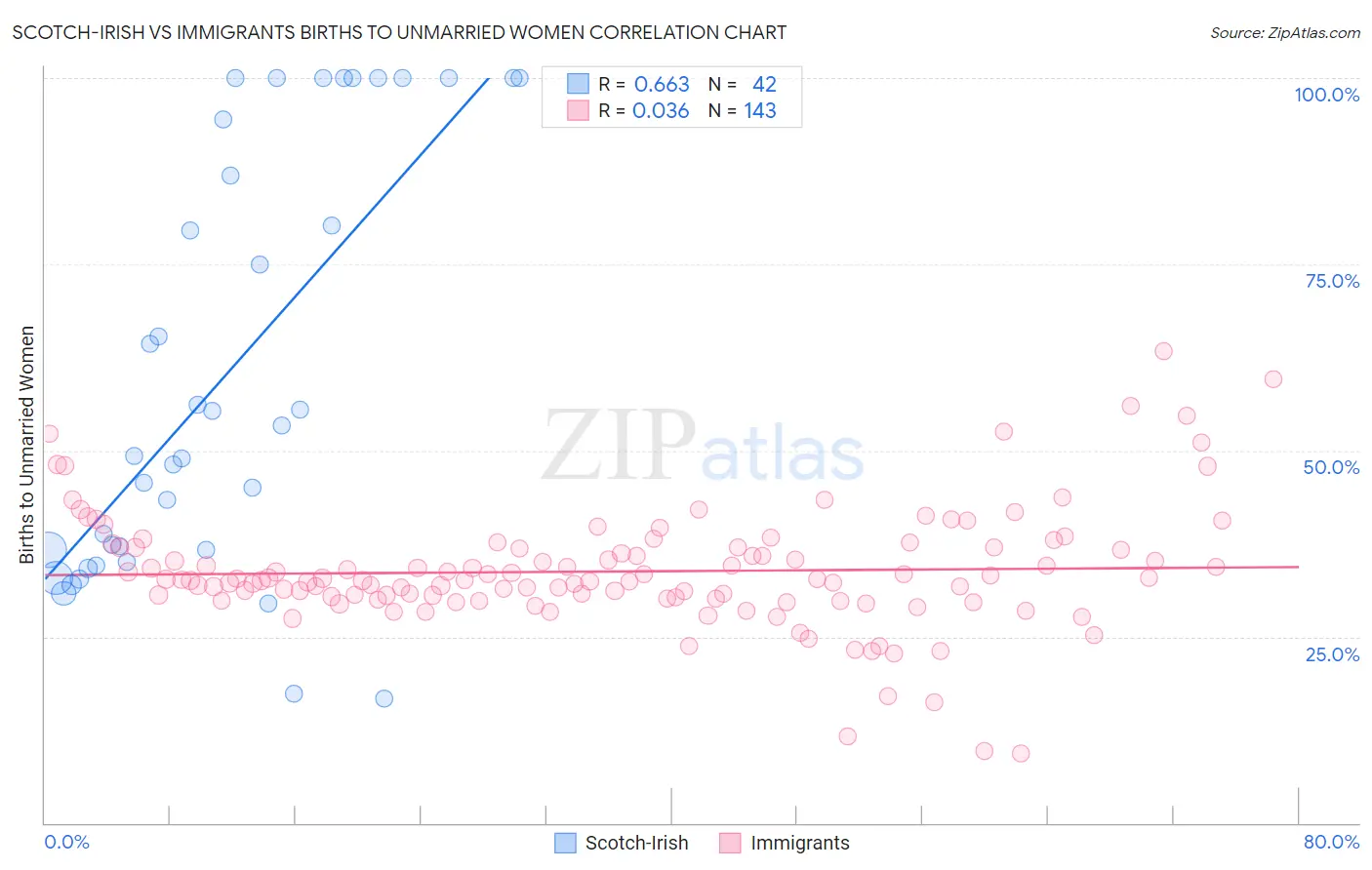 Scotch-Irish vs Immigrants Births to Unmarried Women