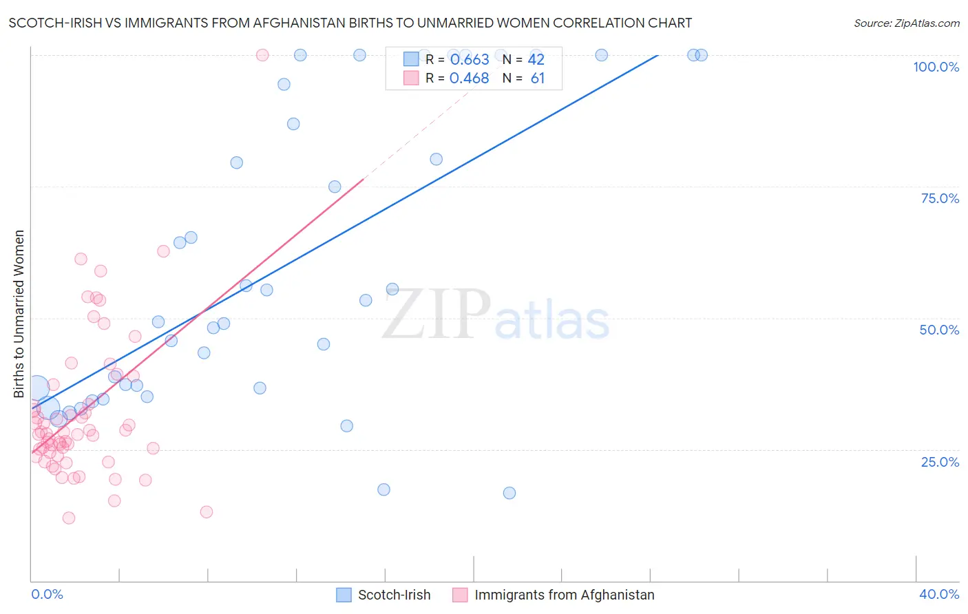 Scotch-Irish vs Immigrants from Afghanistan Births to Unmarried Women