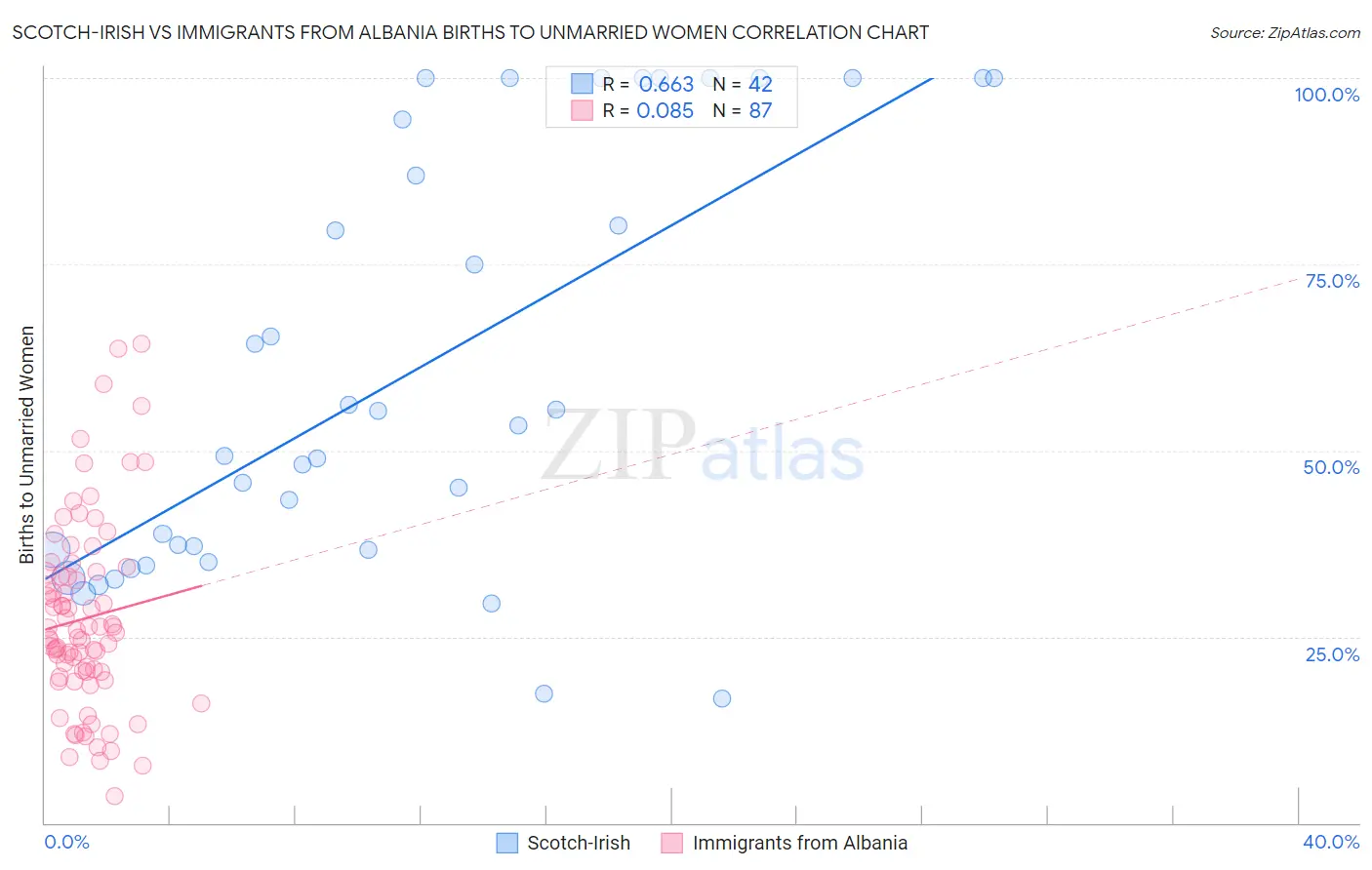 Scotch-Irish vs Immigrants from Albania Births to Unmarried Women