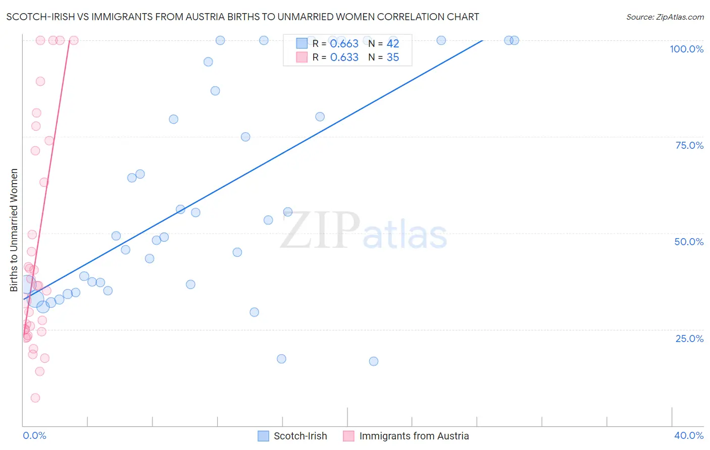 Scotch-Irish vs Immigrants from Austria Births to Unmarried Women