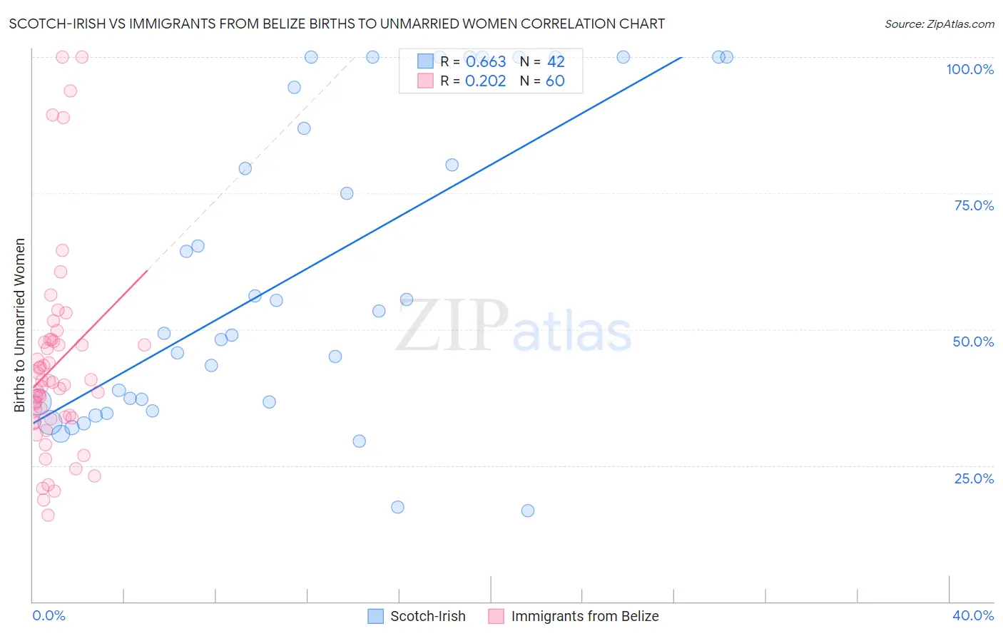 Scotch-Irish vs Immigrants from Belize Births to Unmarried Women