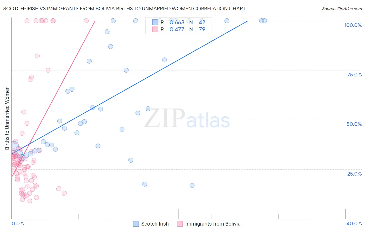 Scotch-Irish vs Immigrants from Bolivia Births to Unmarried Women