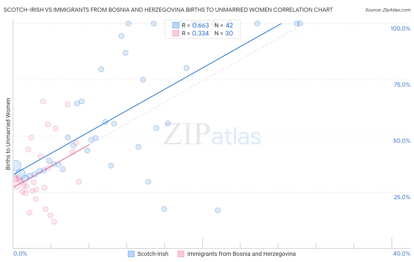 Scotch-Irish vs Immigrants from Bosnia and Herzegovina Births to Unmarried Women