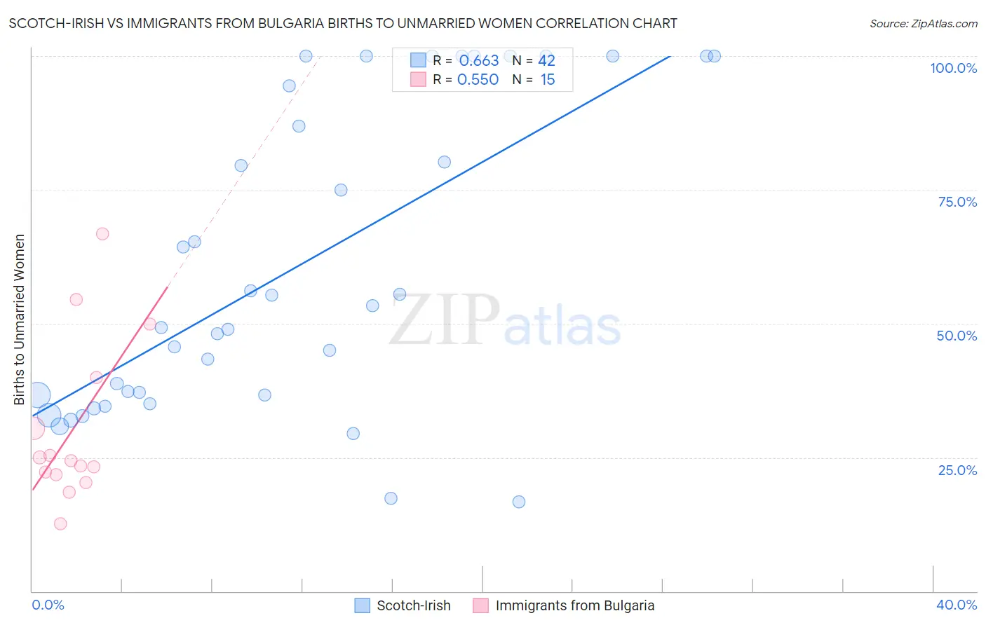 Scotch-Irish vs Immigrants from Bulgaria Births to Unmarried Women