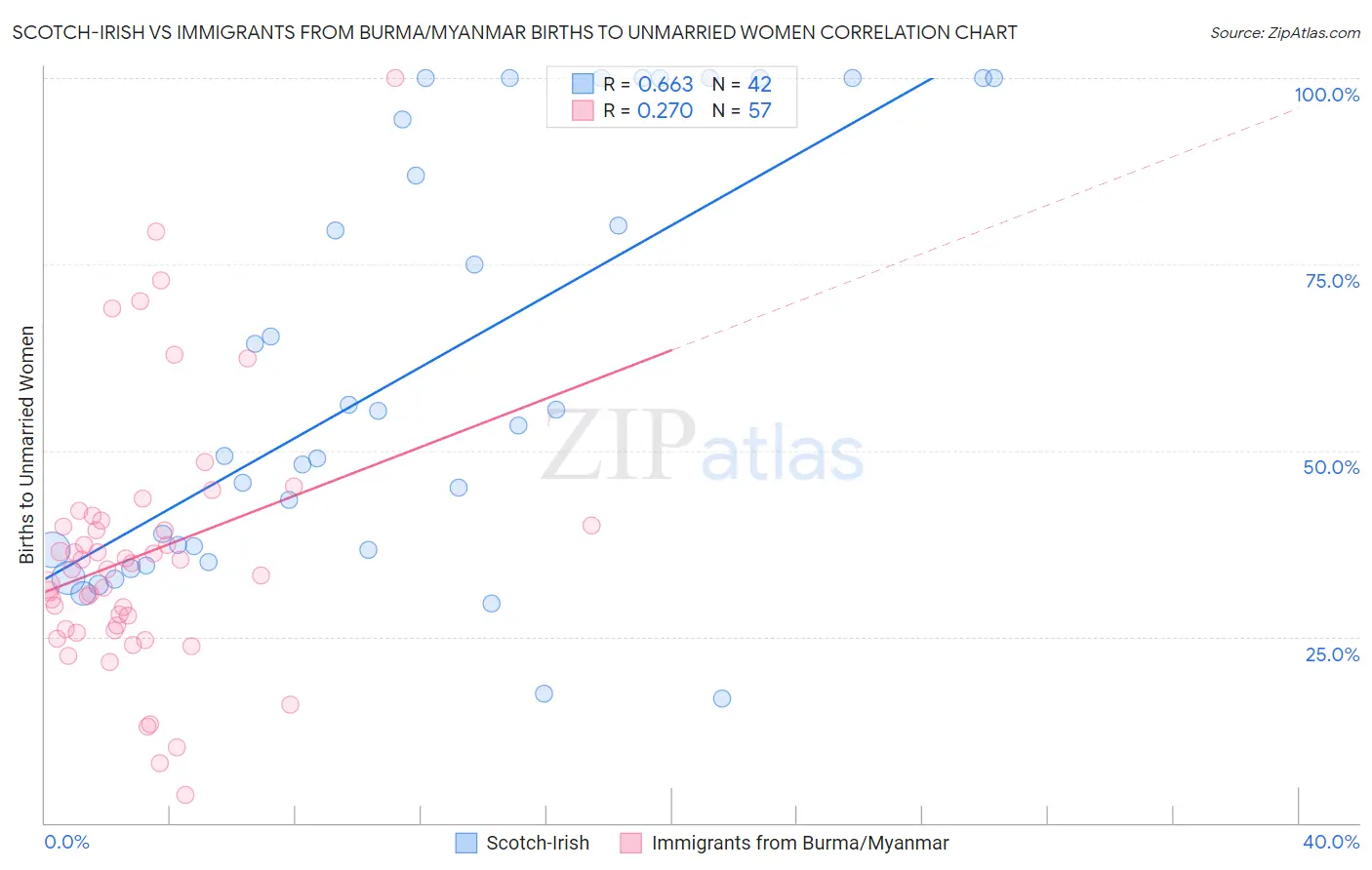 Scotch-Irish vs Immigrants from Burma/Myanmar Births to Unmarried Women
