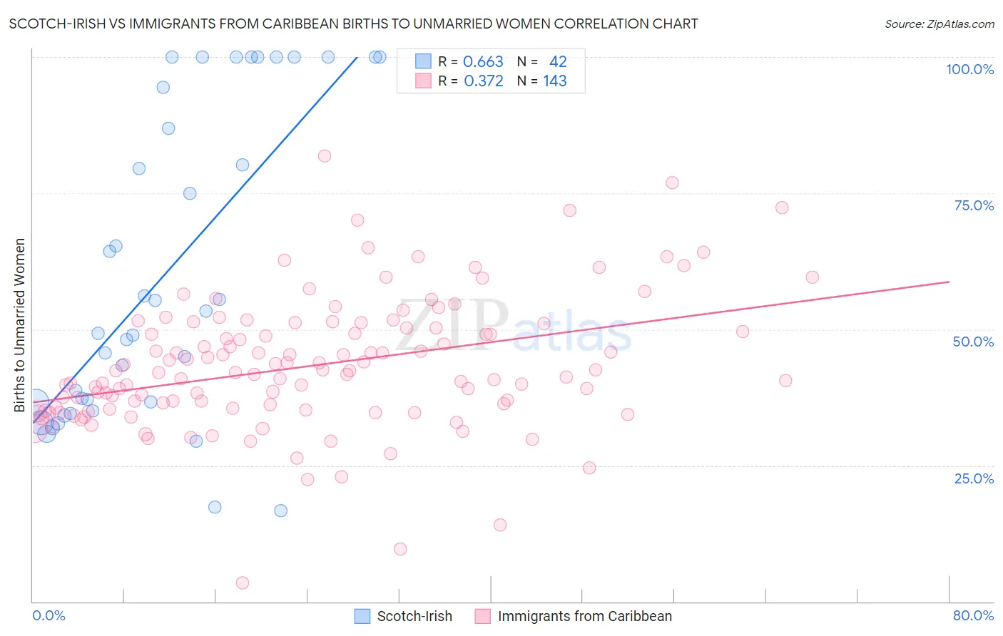 Scotch-Irish vs Immigrants from Caribbean Births to Unmarried Women