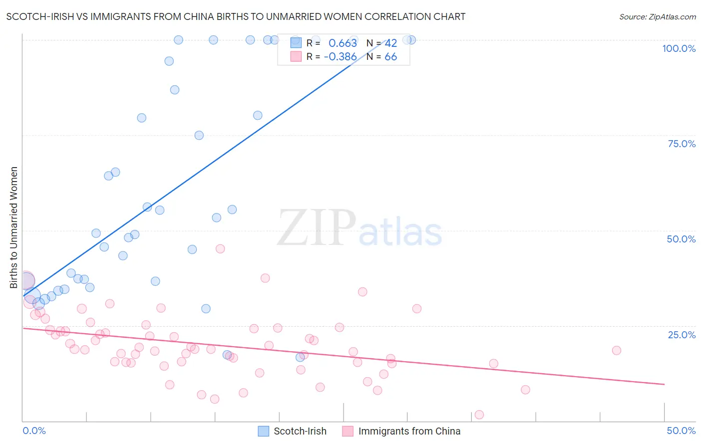 Scotch-Irish vs Immigrants from China Births to Unmarried Women