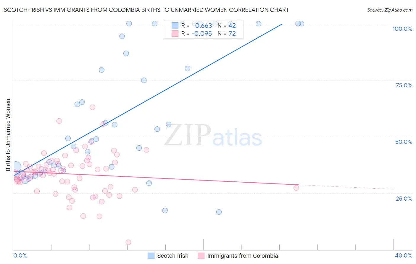 Scotch-Irish vs Immigrants from Colombia Births to Unmarried Women