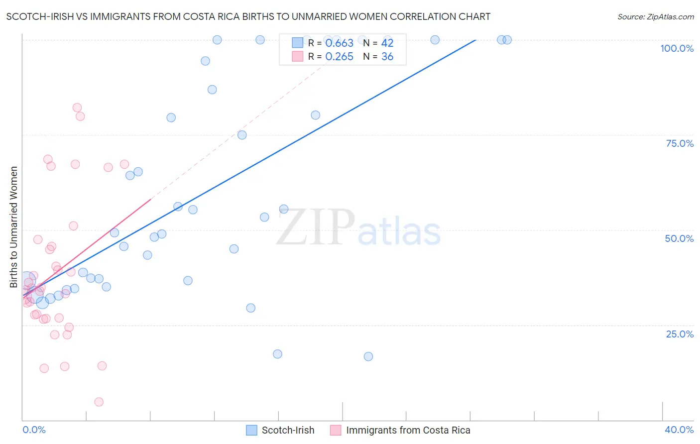 Scotch-Irish vs Immigrants from Costa Rica Births to Unmarried Women