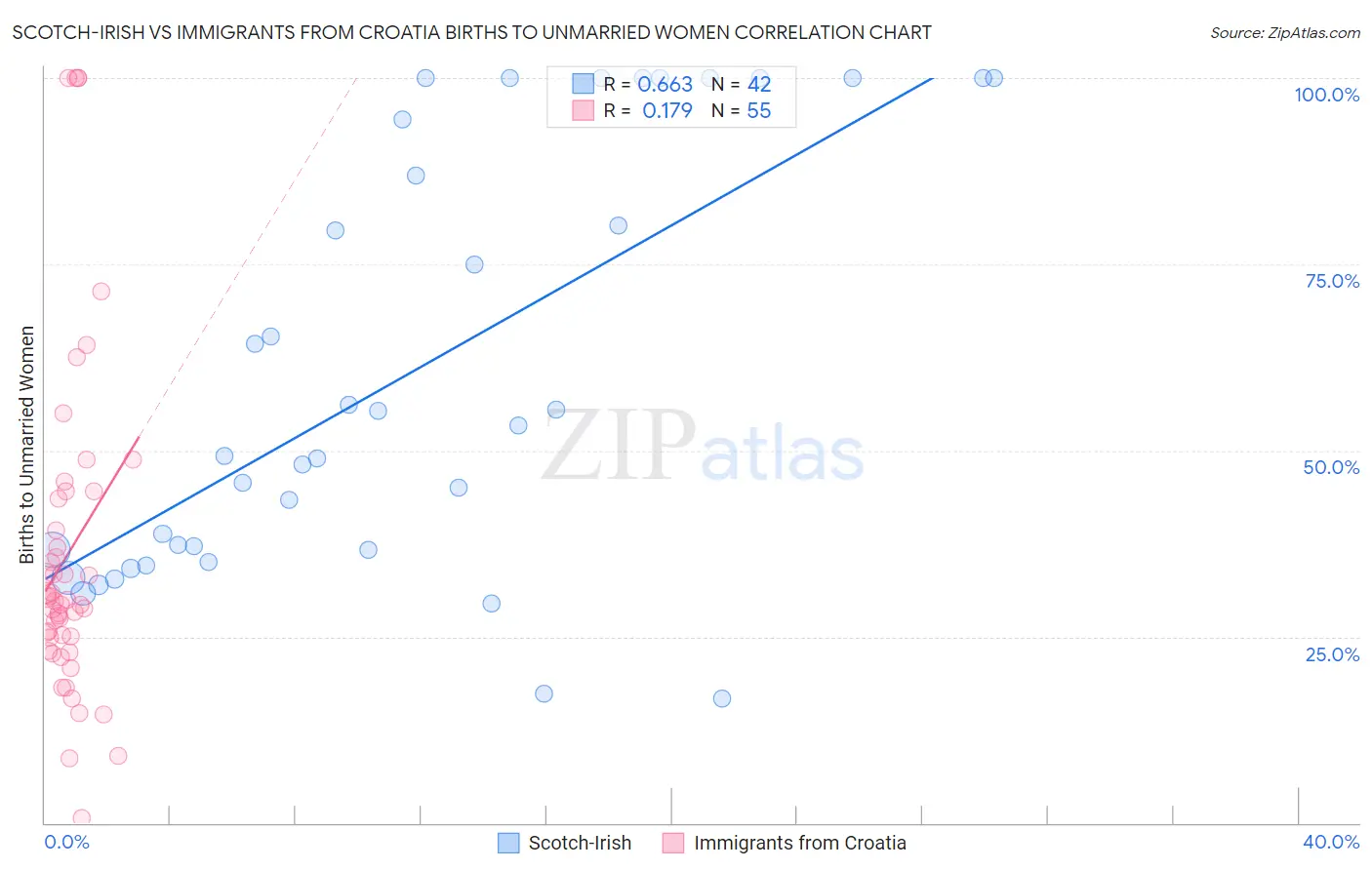 Scotch-Irish vs Immigrants from Croatia Births to Unmarried Women