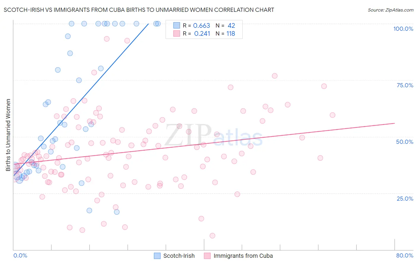 Scotch-Irish vs Immigrants from Cuba Births to Unmarried Women