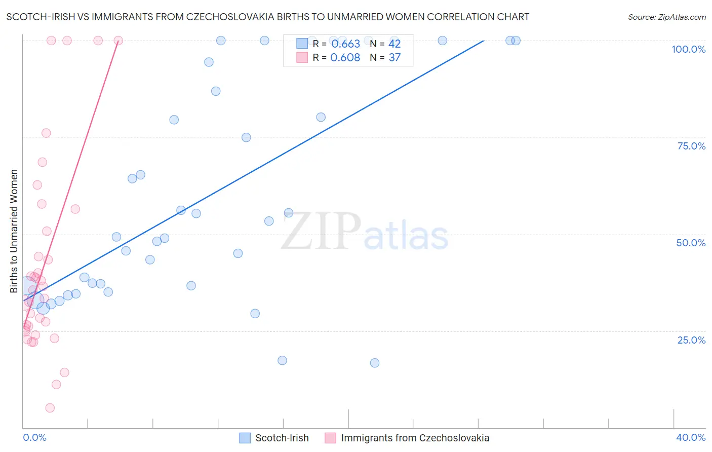 Scotch-Irish vs Immigrants from Czechoslovakia Births to Unmarried Women