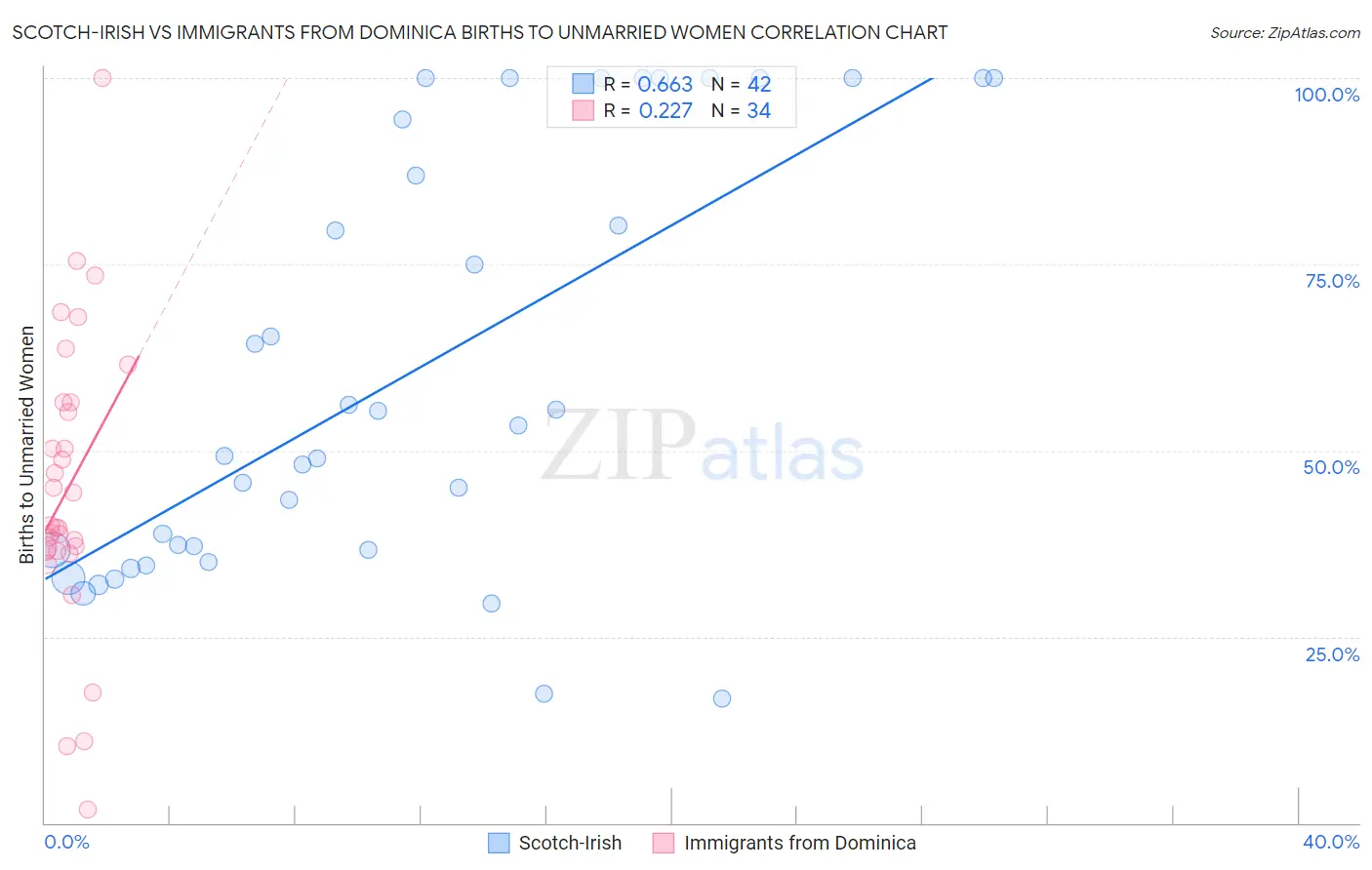 Scotch-Irish vs Immigrants from Dominica Births to Unmarried Women
