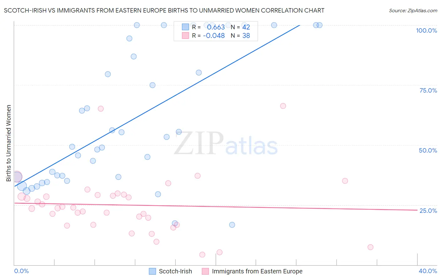 Scotch-Irish vs Immigrants from Eastern Europe Births to Unmarried Women