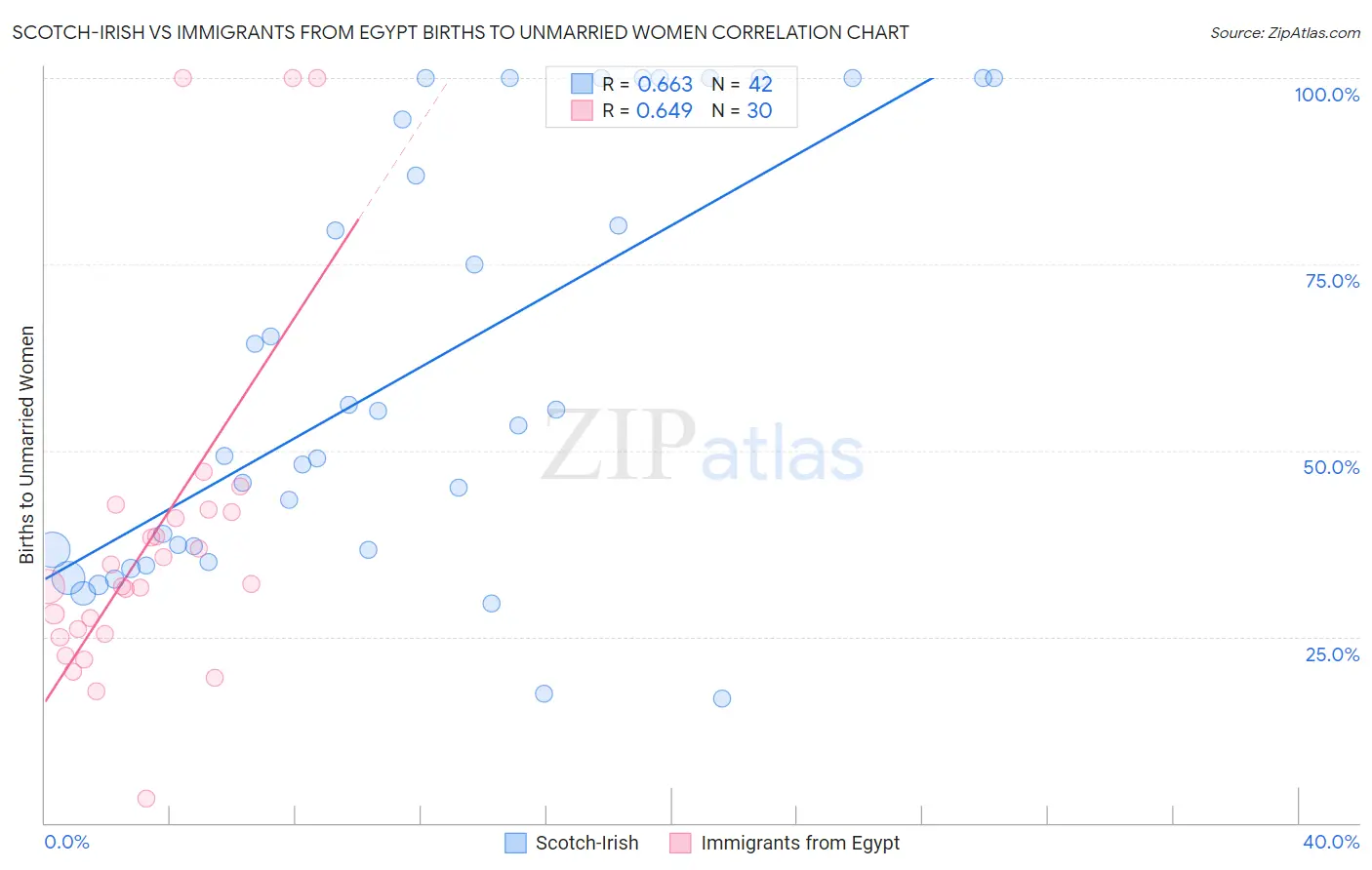 Scotch-Irish vs Immigrants from Egypt Births to Unmarried Women