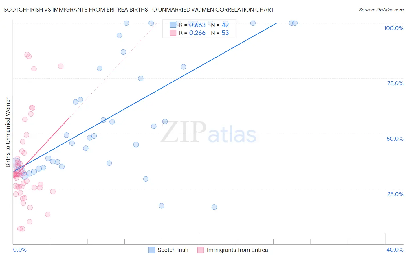 Scotch-Irish vs Immigrants from Eritrea Births to Unmarried Women