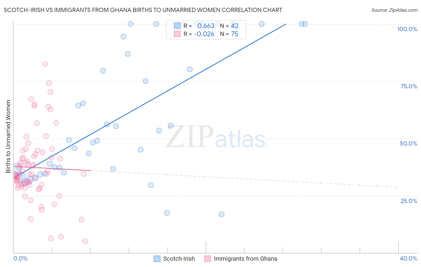 Scotch-Irish vs Immigrants from Ghana Births to Unmarried Women