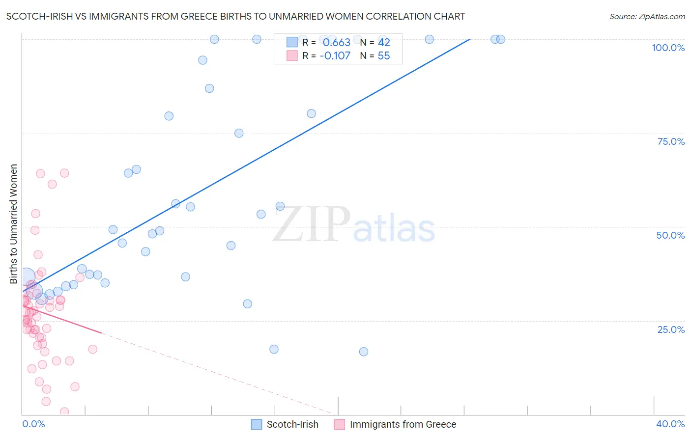 Scotch-Irish vs Immigrants from Greece Births to Unmarried Women