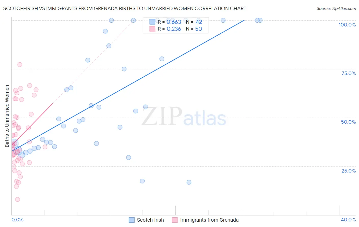 Scotch-Irish vs Immigrants from Grenada Births to Unmarried Women