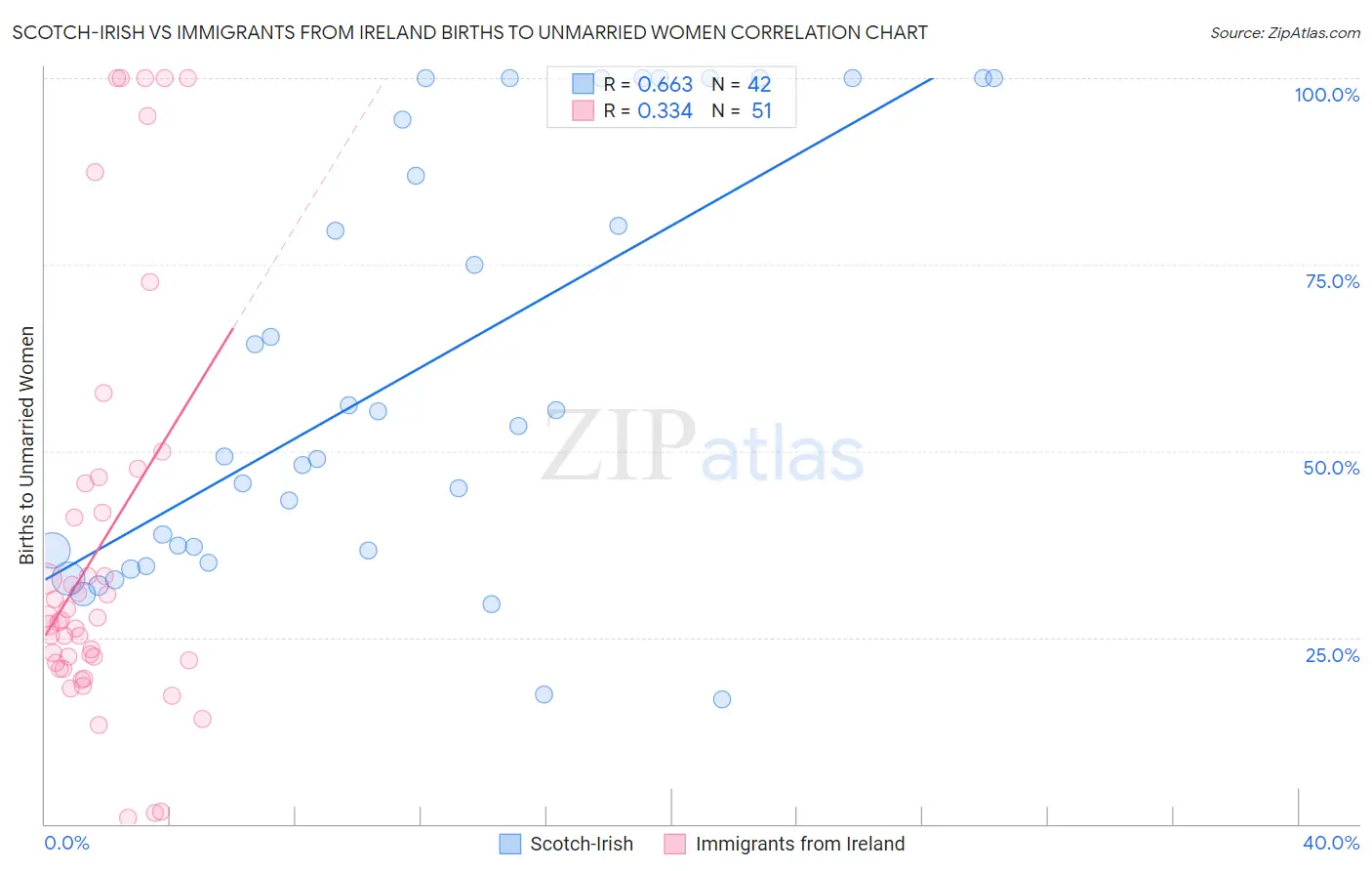 Scotch-Irish vs Immigrants from Ireland Births to Unmarried Women