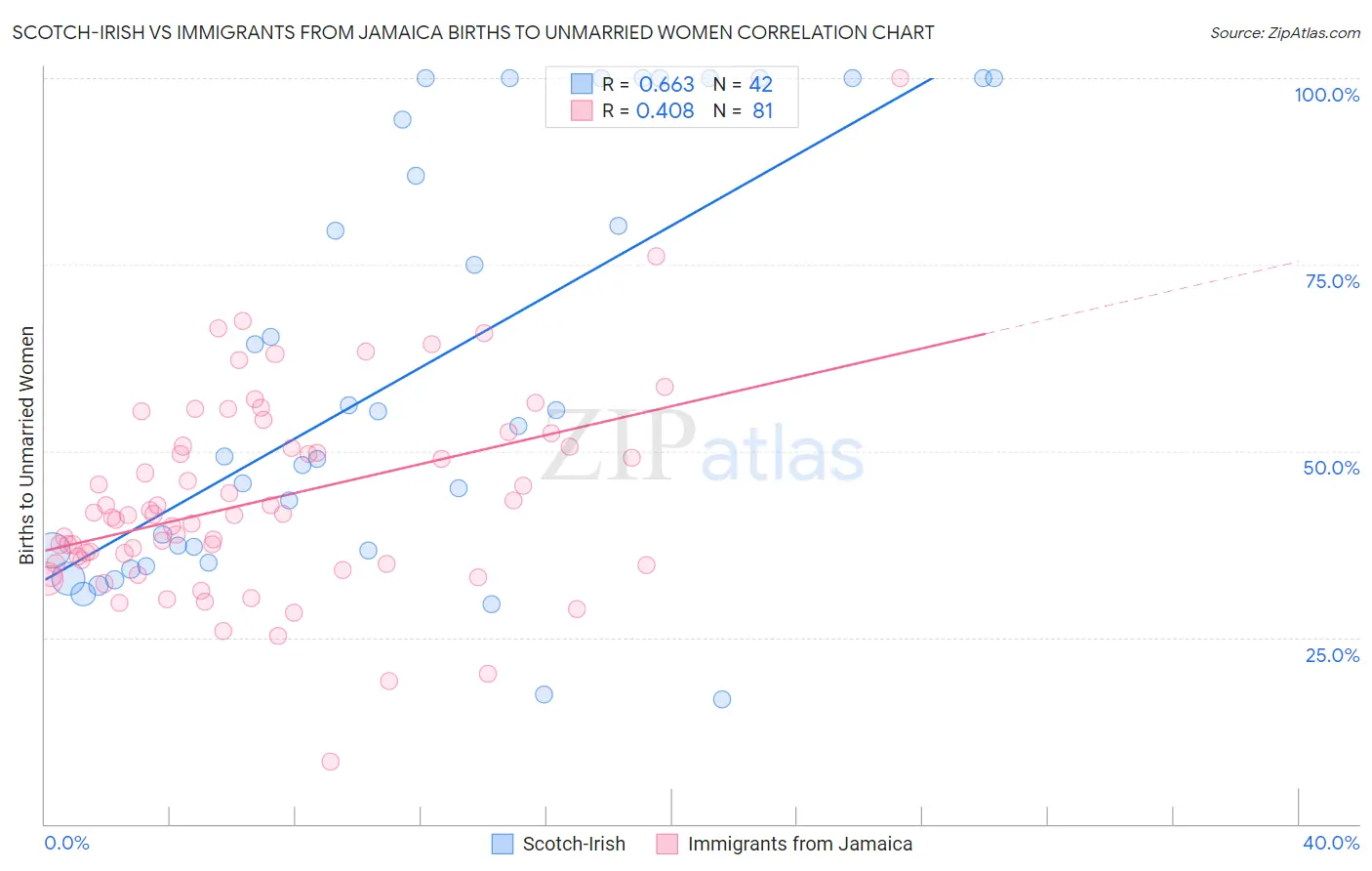 Scotch-Irish vs Immigrants from Jamaica Births to Unmarried Women