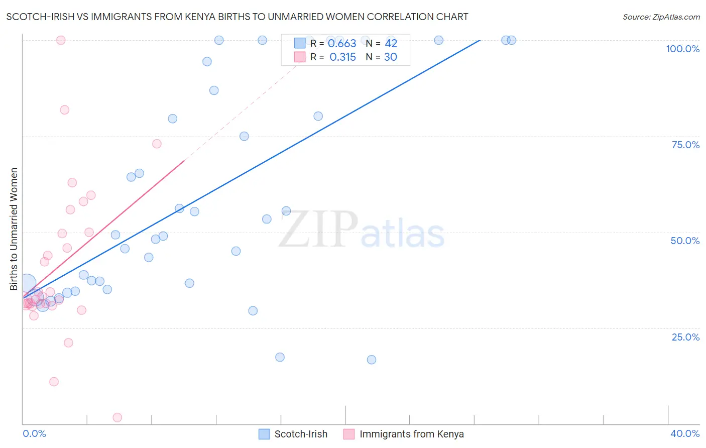 Scotch-Irish vs Immigrants from Kenya Births to Unmarried Women