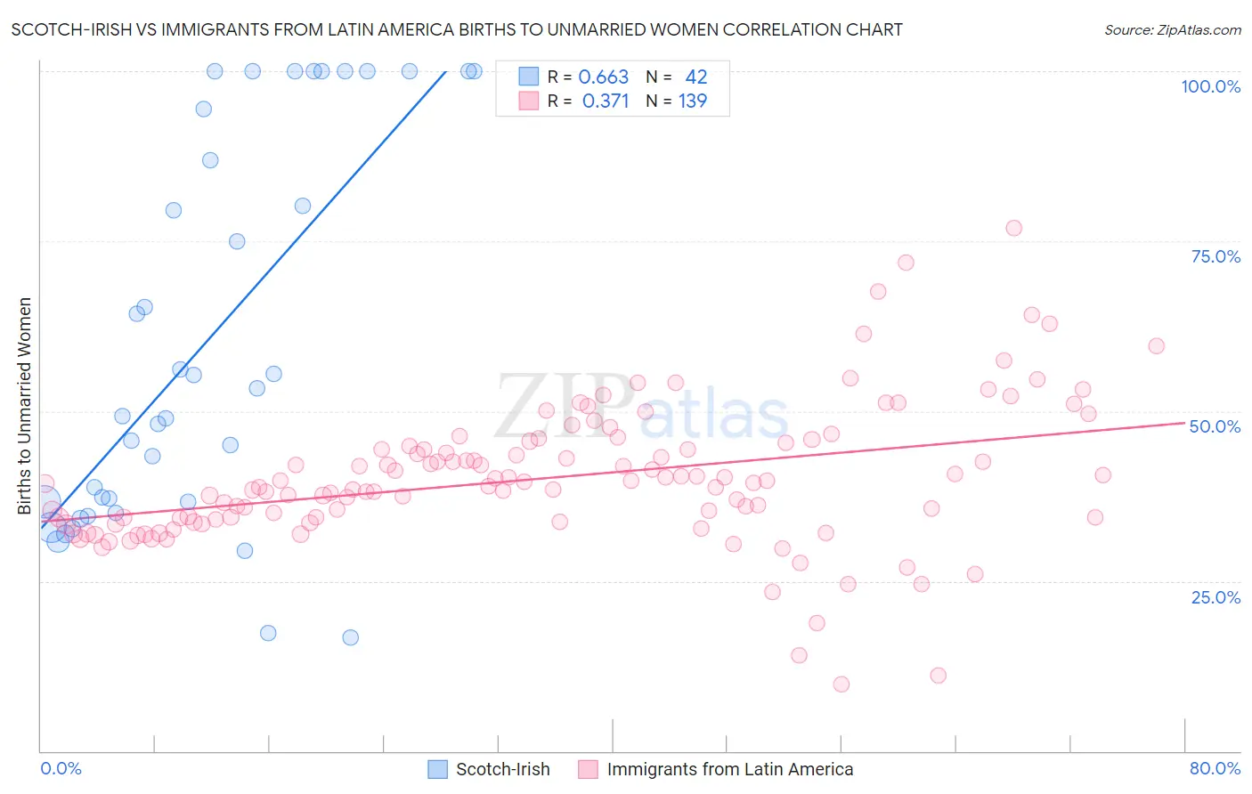 Scotch-Irish vs Immigrants from Latin America Births to Unmarried Women