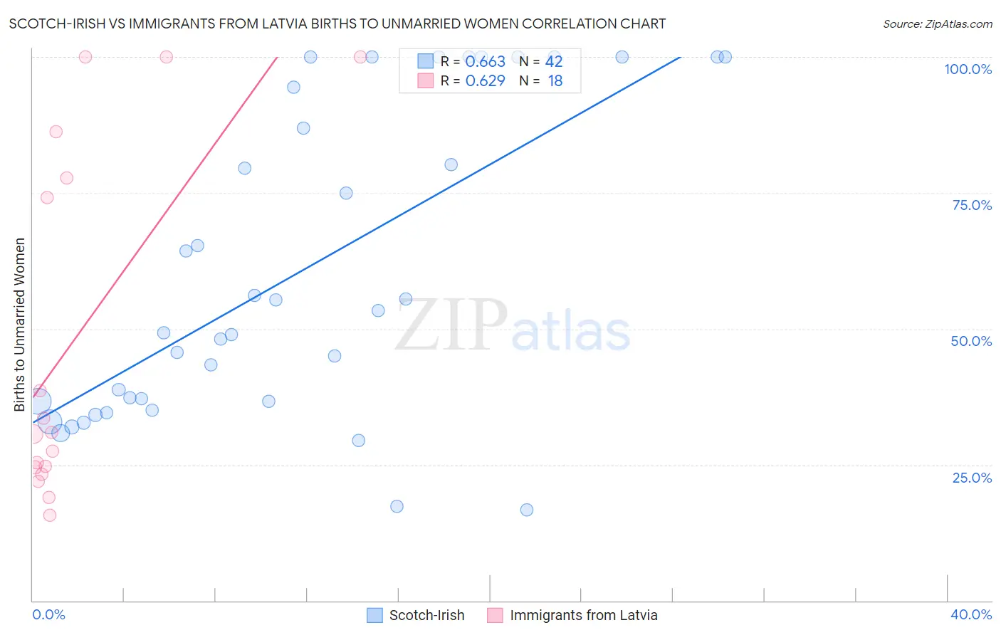 Scotch-Irish vs Immigrants from Latvia Births to Unmarried Women