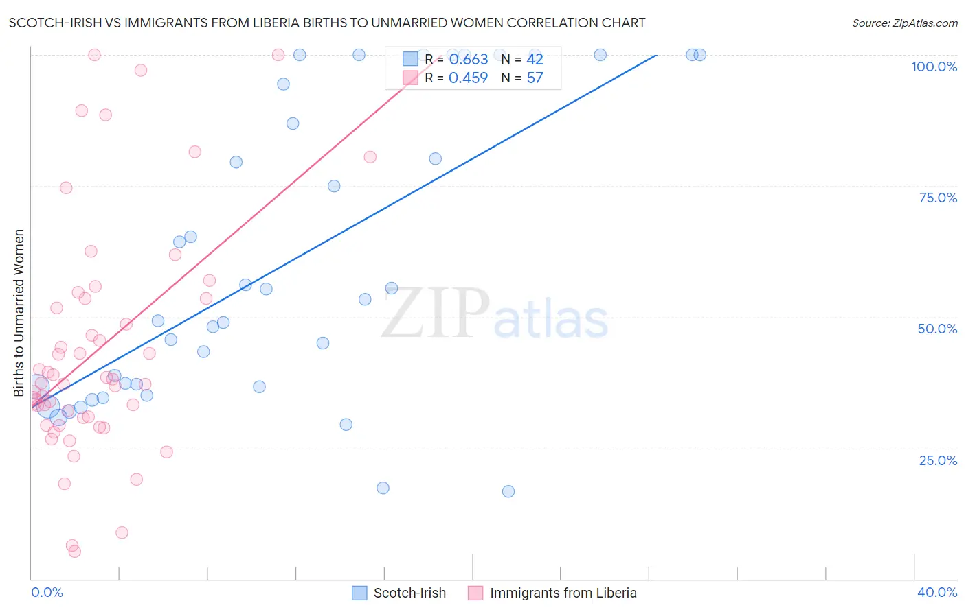 Scotch-Irish vs Immigrants from Liberia Births to Unmarried Women
