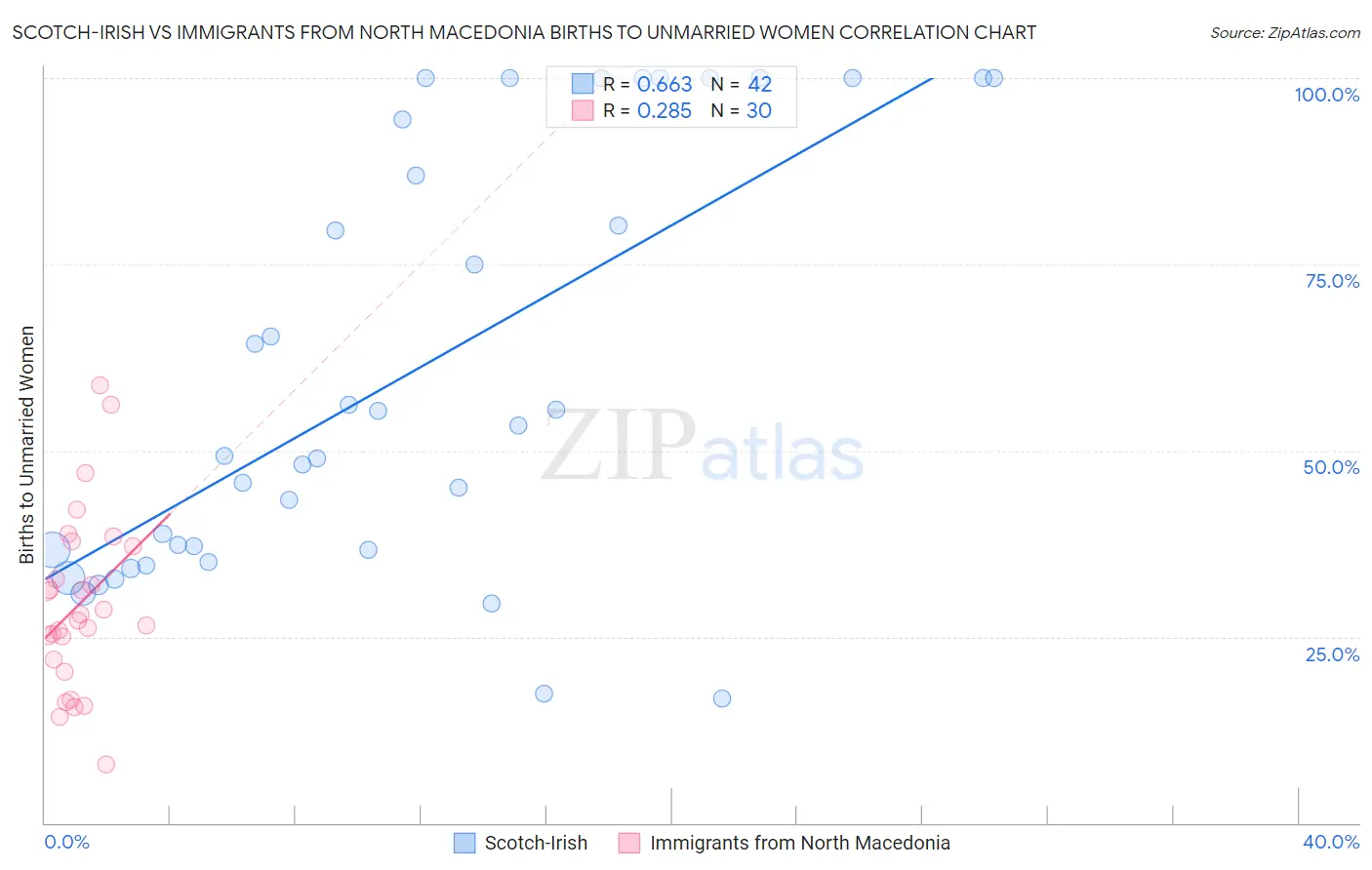 Scotch-Irish vs Immigrants from North Macedonia Births to Unmarried Women