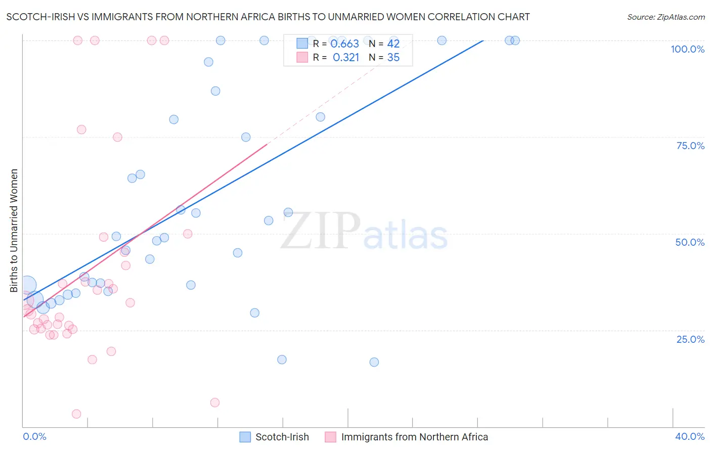 Scotch-Irish vs Immigrants from Northern Africa Births to Unmarried Women