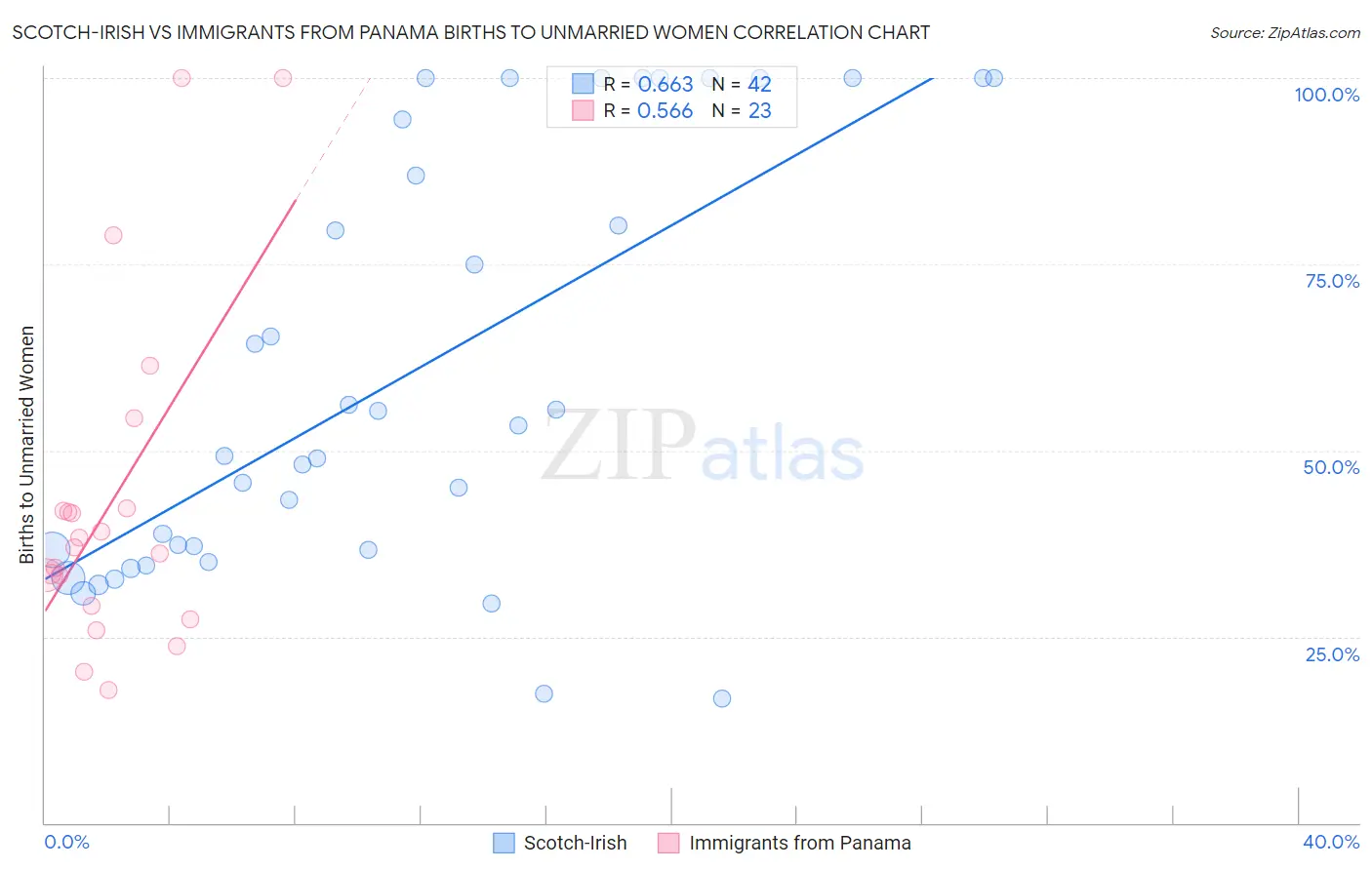 Scotch-Irish vs Immigrants from Panama Births to Unmarried Women