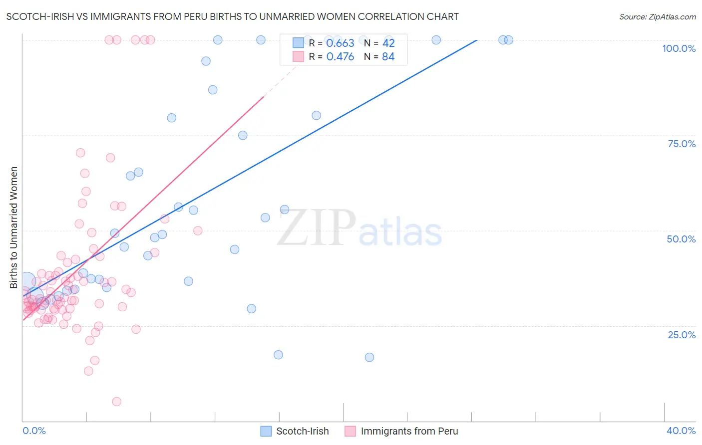Scotch-Irish vs Immigrants from Peru Births to Unmarried Women