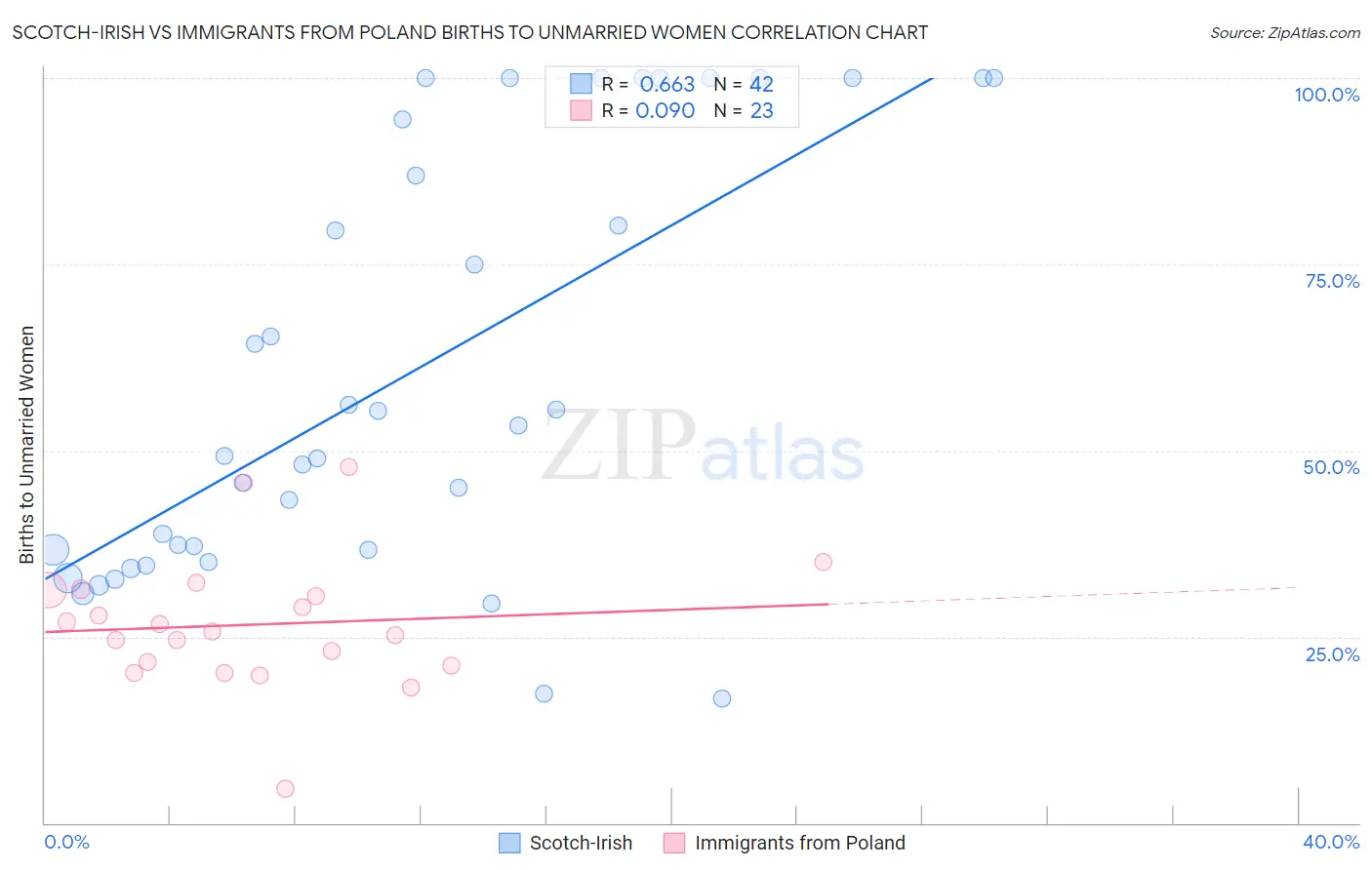 Scotch-Irish vs Immigrants from Poland Births to Unmarried Women