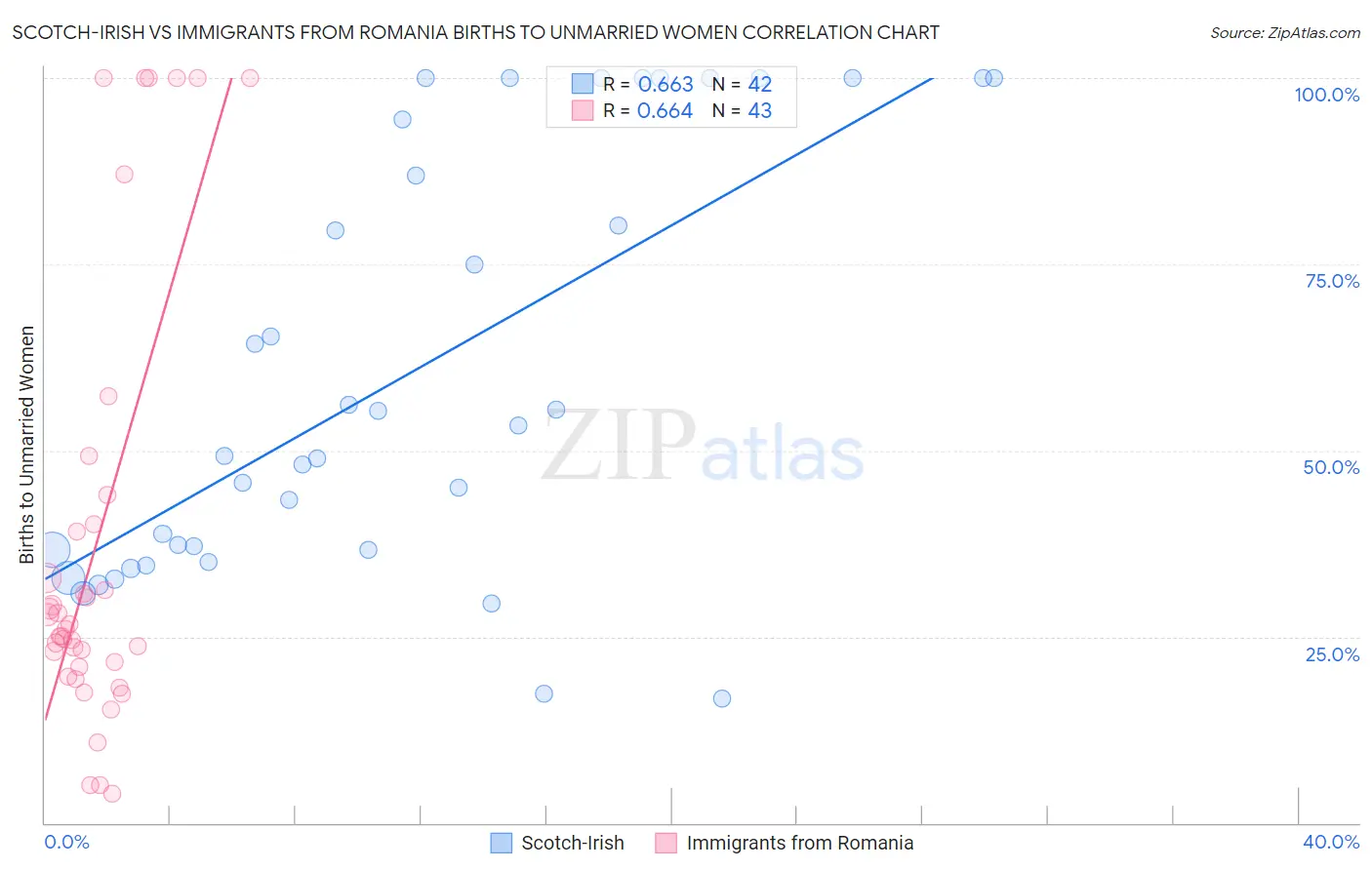 Scotch-Irish vs Immigrants from Romania Births to Unmarried Women