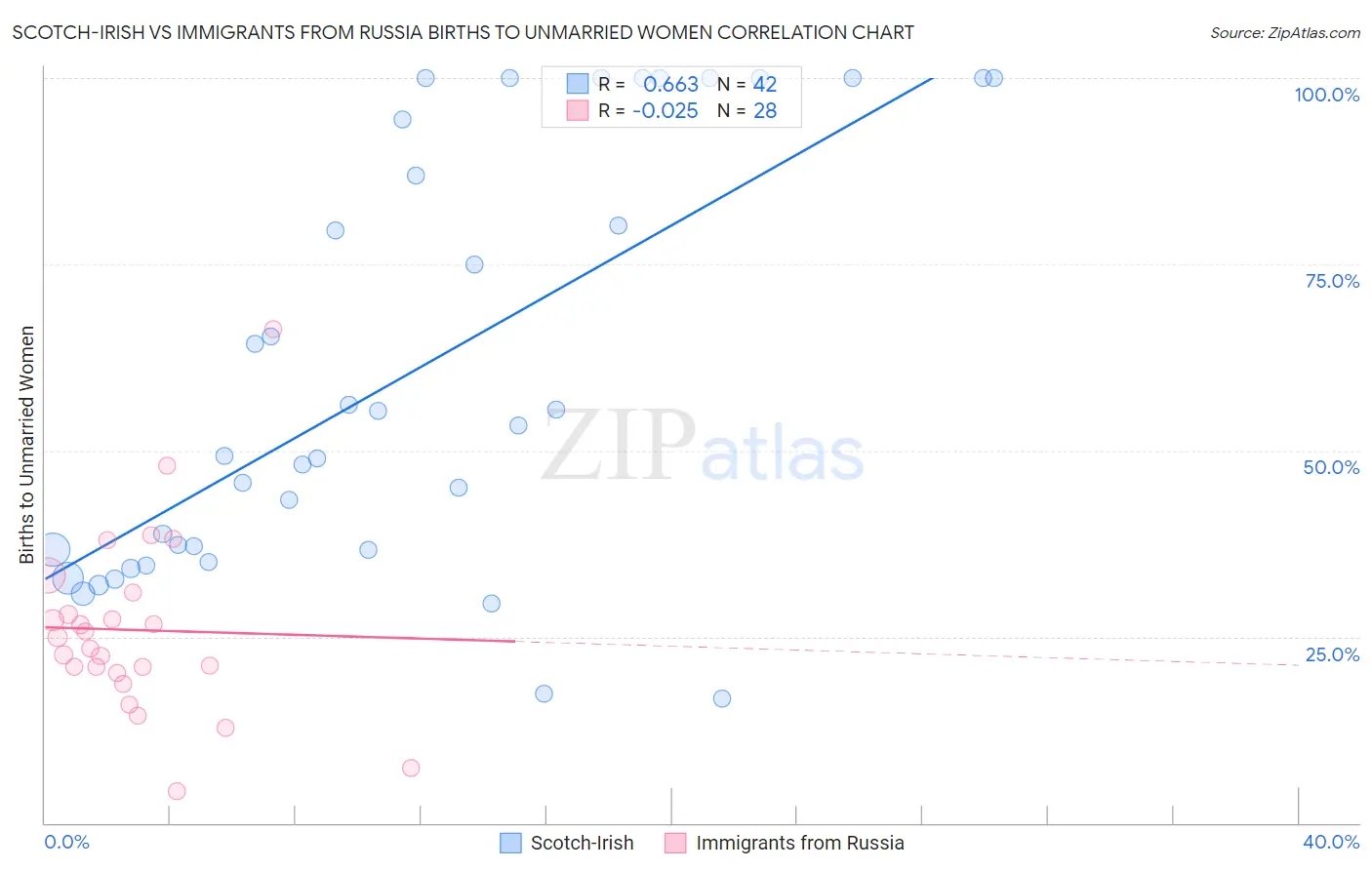 Scotch-Irish vs Immigrants from Russia Births to Unmarried Women