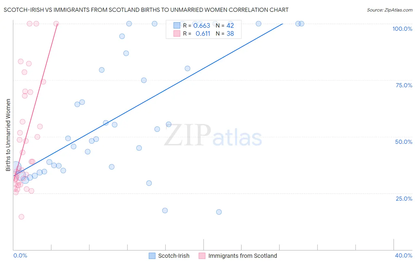 Scotch-Irish vs Immigrants from Scotland Births to Unmarried Women