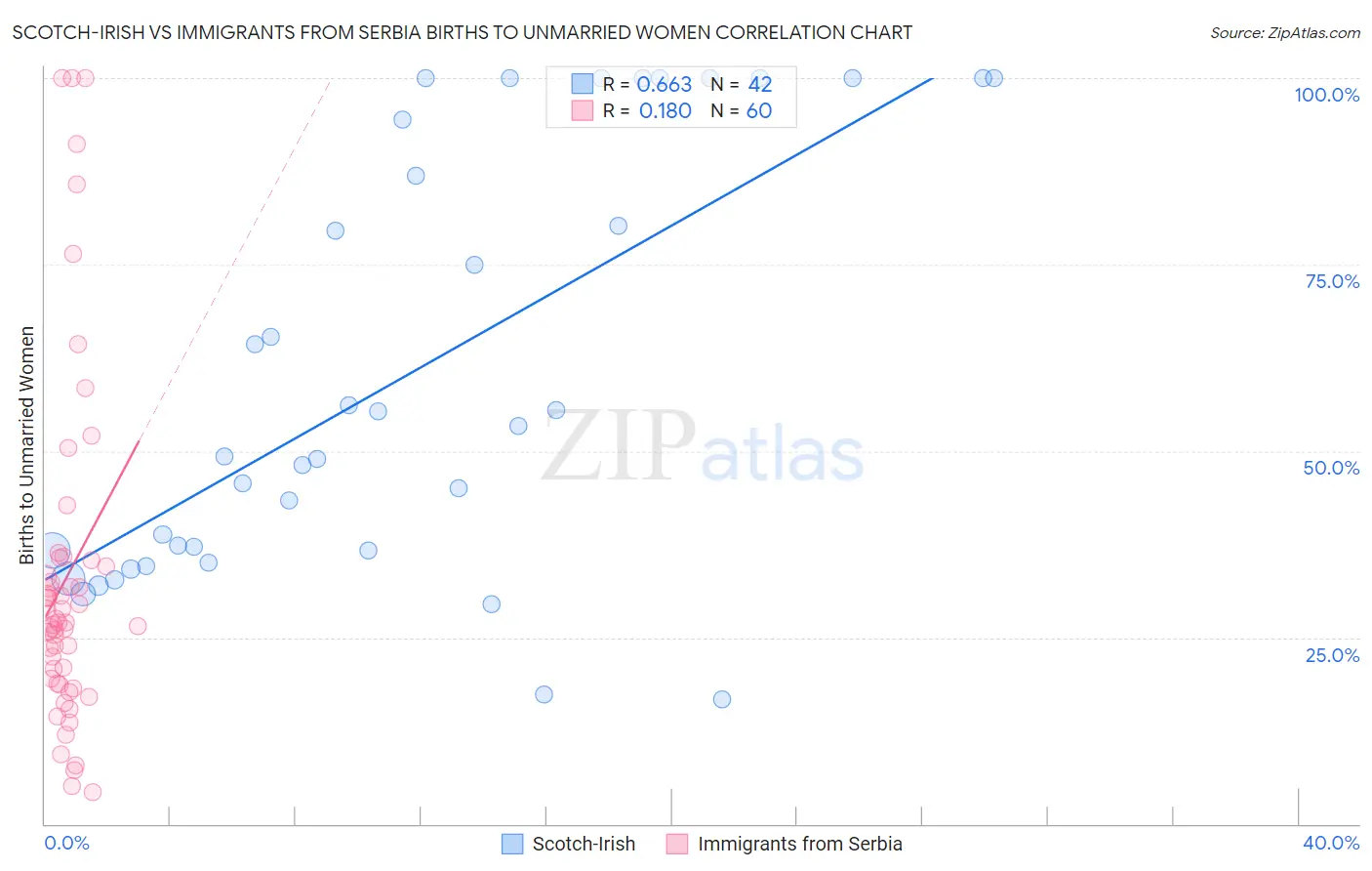 Scotch-Irish vs Immigrants from Serbia Births to Unmarried Women