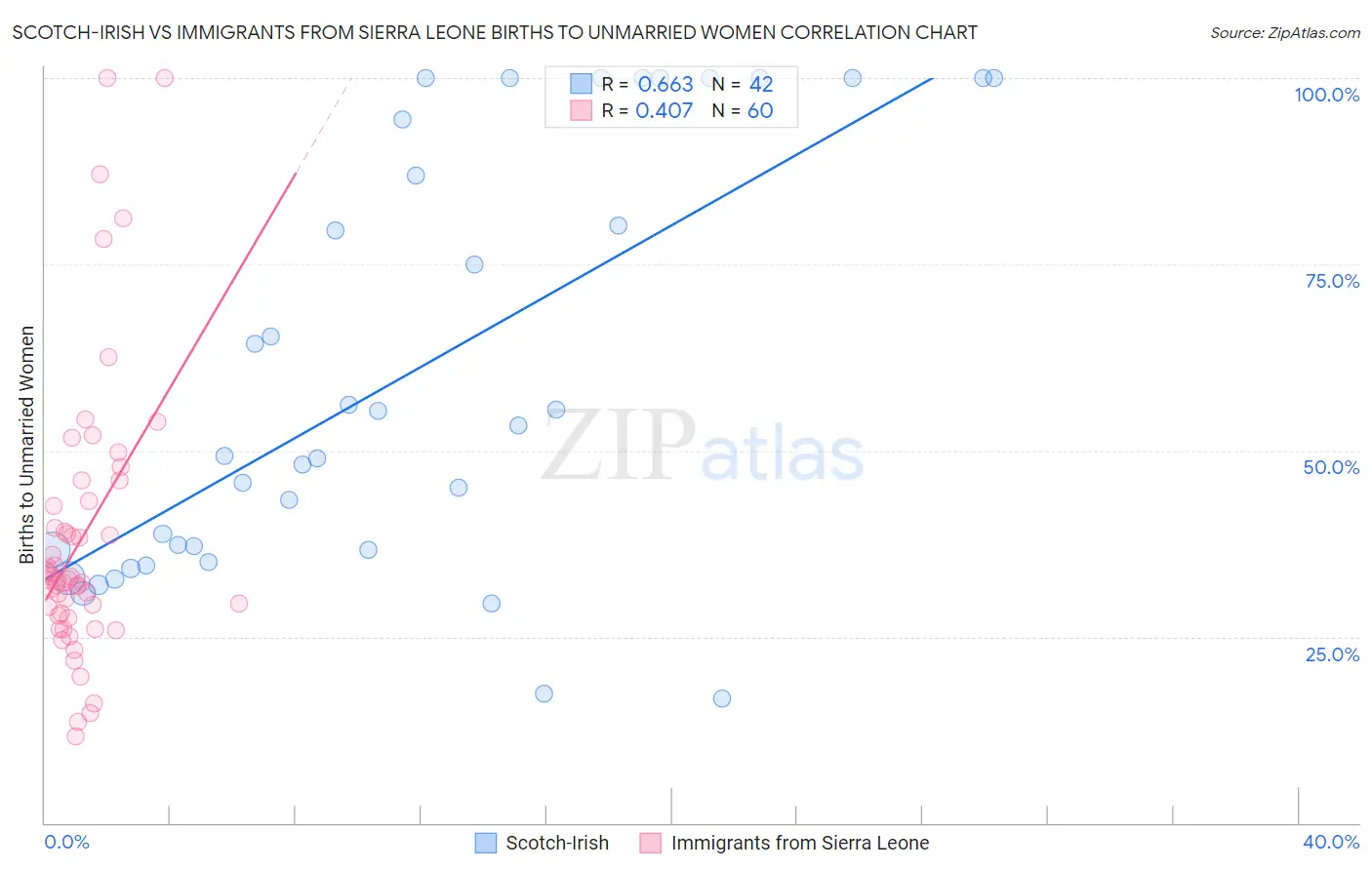 Scotch-Irish vs Immigrants from Sierra Leone Births to Unmarried Women