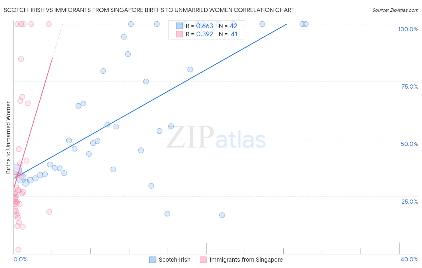 Scotch-Irish vs Immigrants from Singapore Births to Unmarried Women