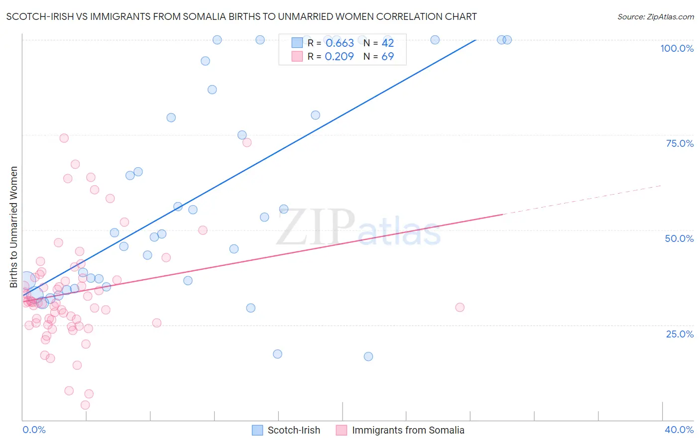 Scotch-Irish vs Immigrants from Somalia Births to Unmarried Women