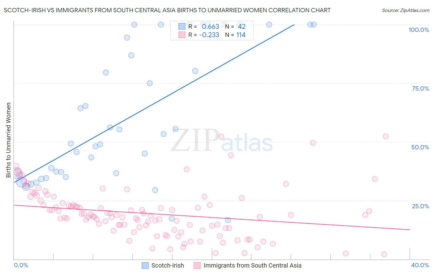 Scotch-Irish vs Immigrants from South Central Asia Births to Unmarried Women