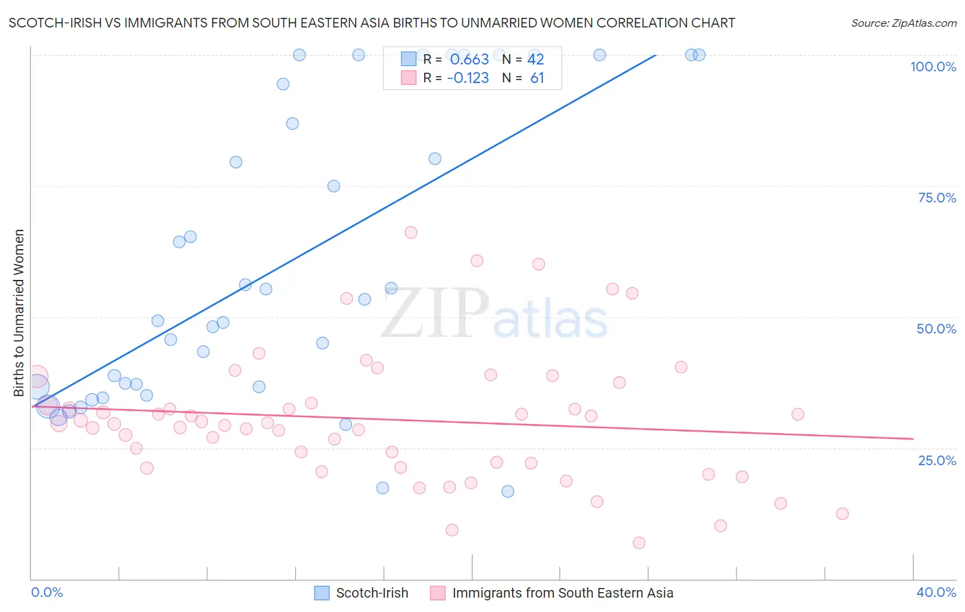 Scotch-Irish vs Immigrants from South Eastern Asia Births to Unmarried Women