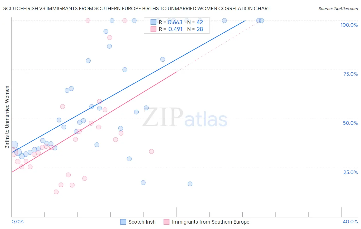 Scotch-Irish vs Immigrants from Southern Europe Births to Unmarried Women