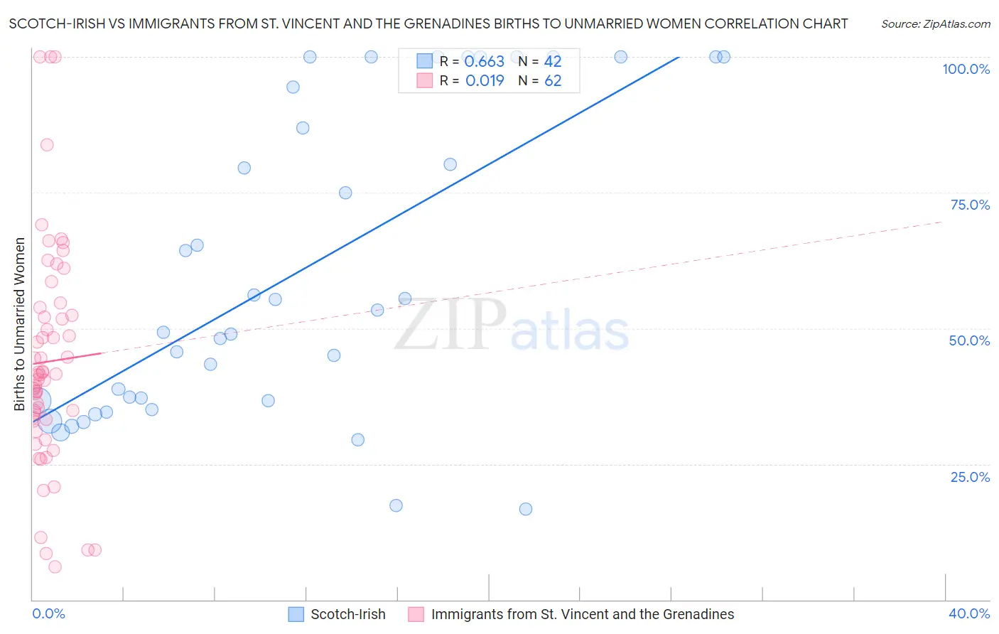 Scotch-Irish vs Immigrants from St. Vincent and the Grenadines Births to Unmarried Women