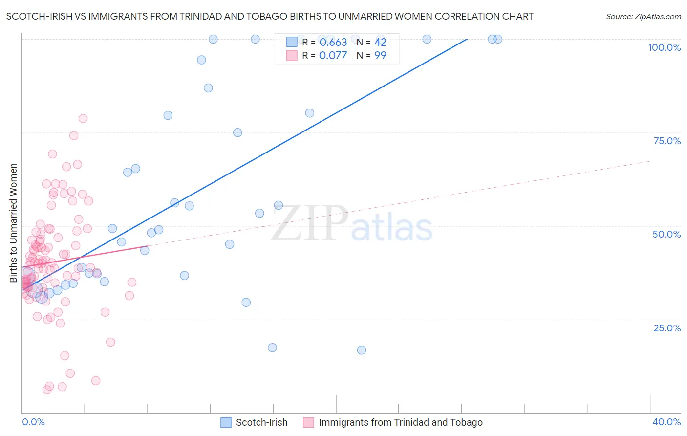 Scotch-Irish vs Immigrants from Trinidad and Tobago Births to Unmarried Women