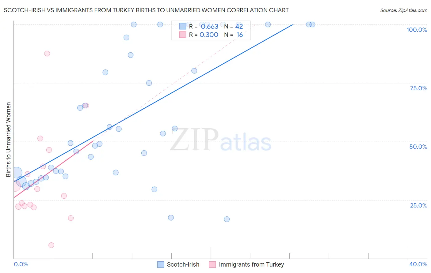 Scotch-Irish vs Immigrants from Turkey Births to Unmarried Women