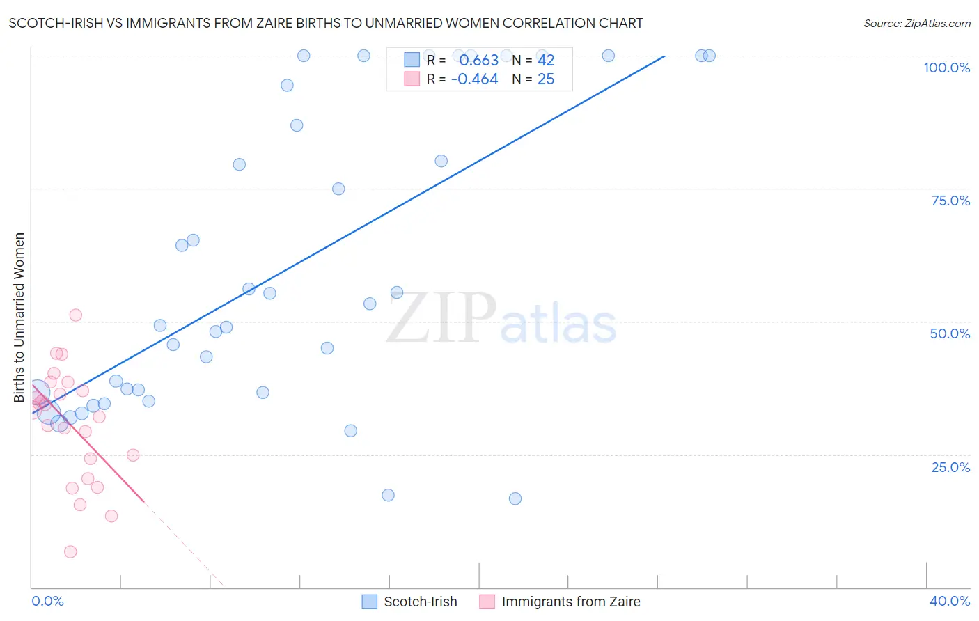 Scotch-Irish vs Immigrants from Zaire Births to Unmarried Women