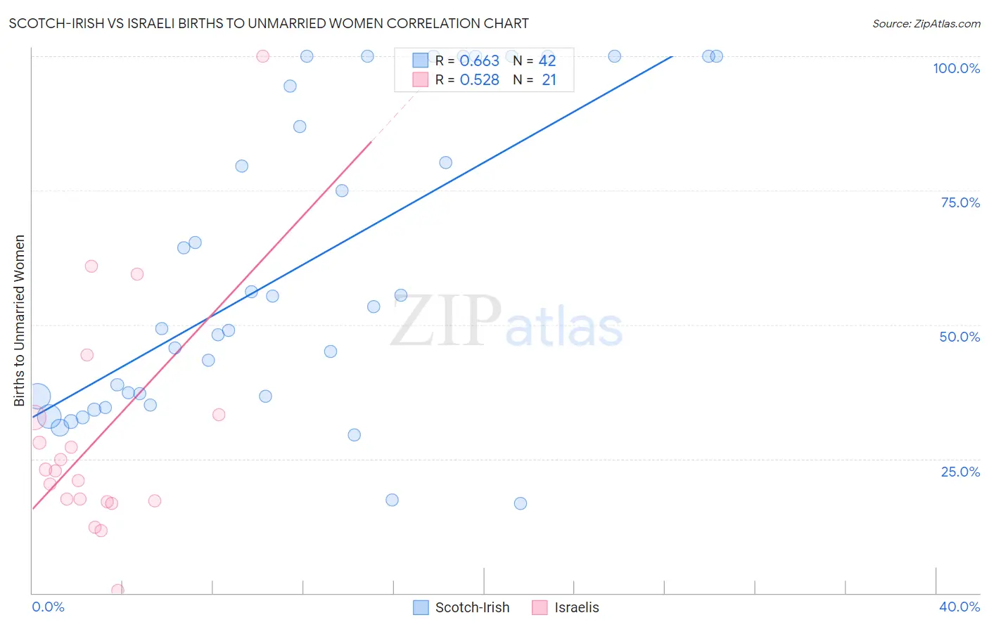 Scotch-Irish vs Israeli Births to Unmarried Women